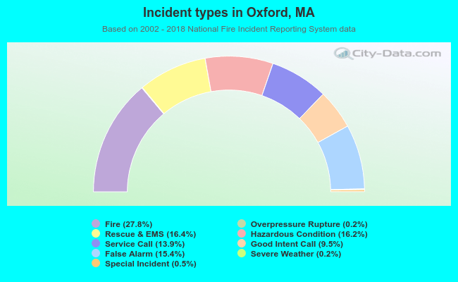 Incident types in Oxford, MA