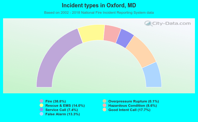 Incident types in Oxford, MD