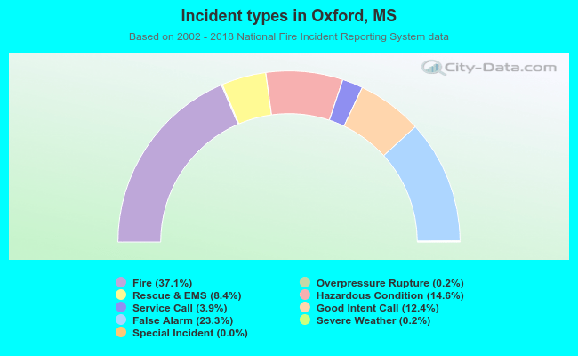 Incident types in Oxford, MS
