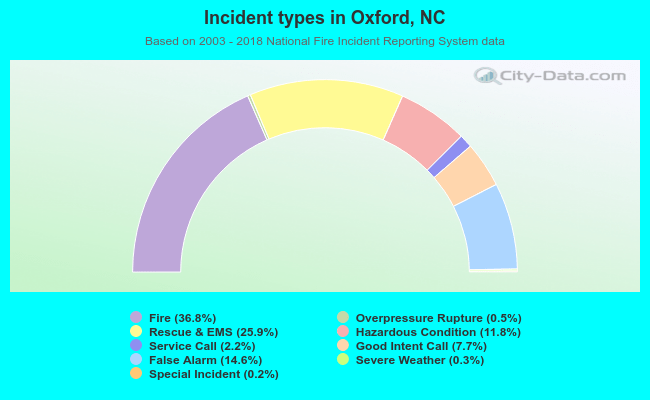 Incident types in Oxford, NC