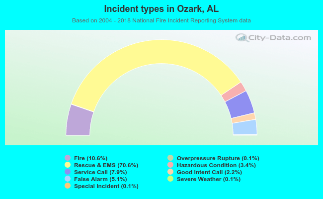 Incident types in Ozark, AL