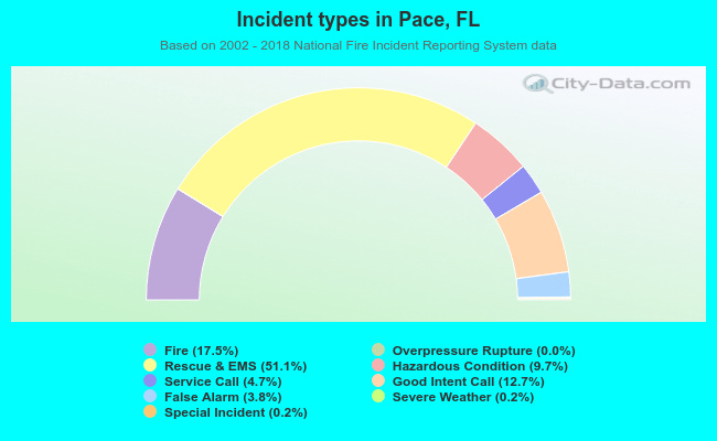 Incident types in Pace, FL