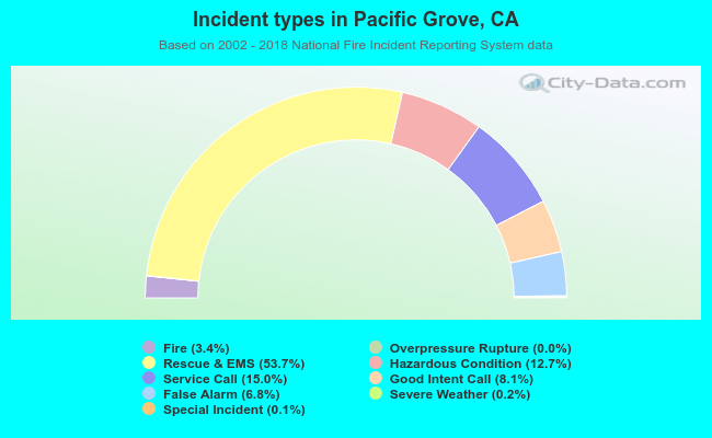 Incident types in Pacific Grove, CA