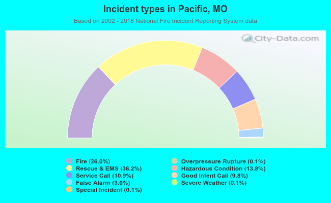 Incident types in Pacific, MO