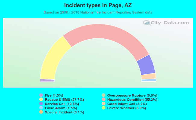 Incident types in Page, AZ