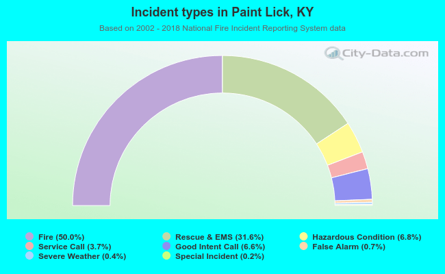 Incident types in Paint Lick, KY