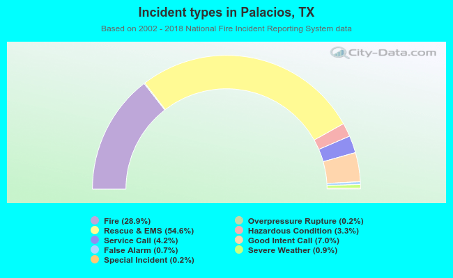 Incident types in Palacios, TX