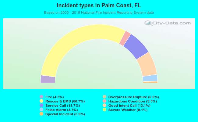 Incident types in Palm Coast, FL