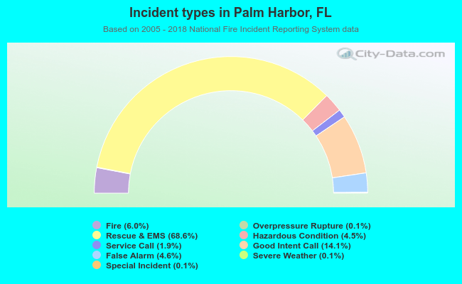 Incident types in Palm Harbor, FL