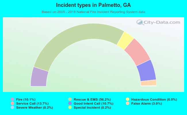 Incident types in Palmetto, GA
