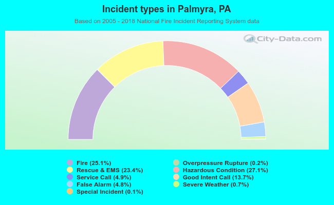 Incident types in Palmyra, PA