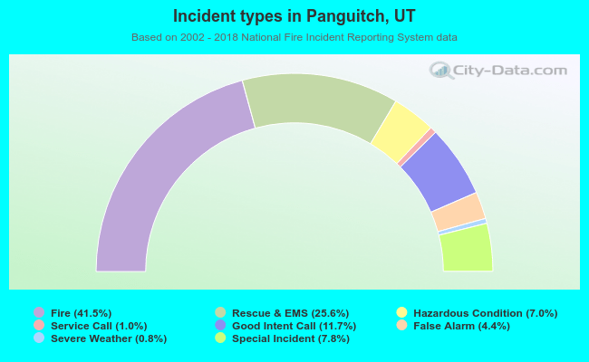 Incident types in Panguitch, UT