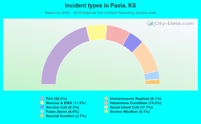 Incident types in Paola, KS