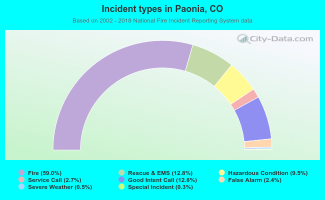 Incident types in Paonia, CO