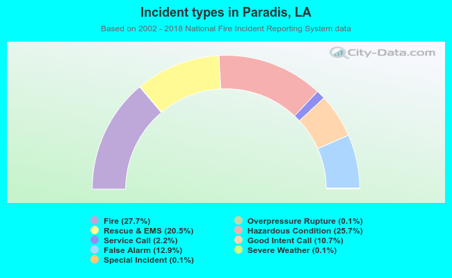 Incident types in Paradis, LA