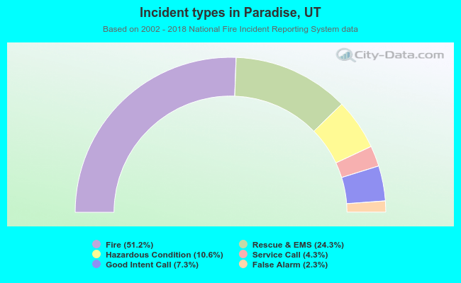 Incident types in Paradise, UT