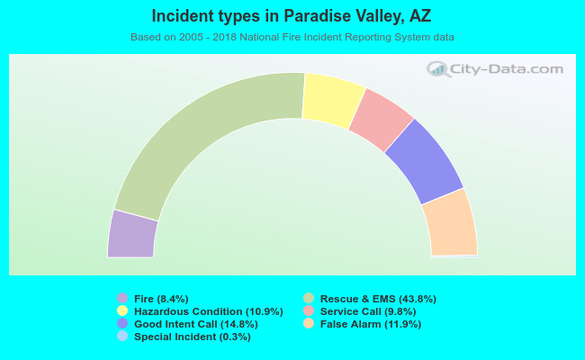 Incident types in Paradise Valley, AZ