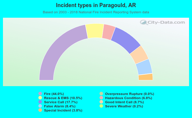 Incident types in Paragould, AR