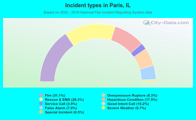 Incident types in Paris, IL
