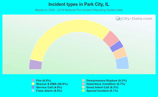 Incident types in Park City, IL