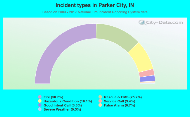 Incident types in Parker City, IN