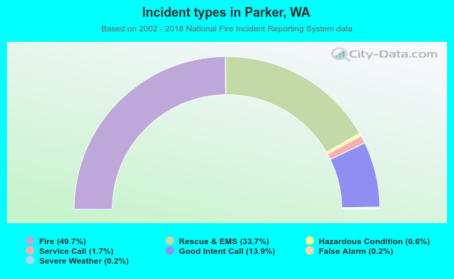 Incident types in Parker, WA
