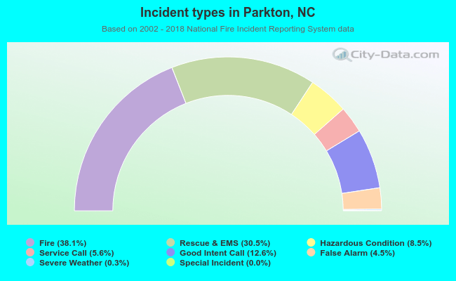 Incident types in Parkton, NC