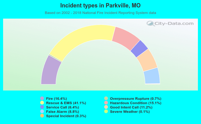Incident types in Parkville, MO
