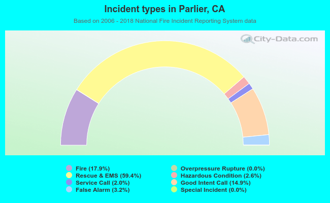 Incident types in Parlier, CA