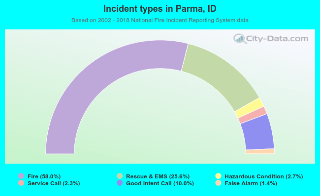 Incident types in Parma, ID