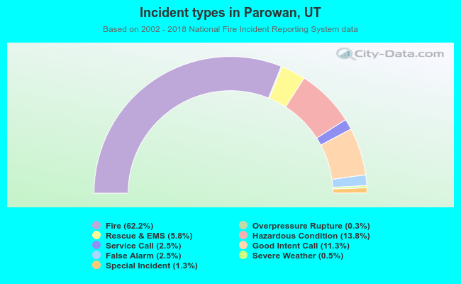 Incident types in Parowan, UT