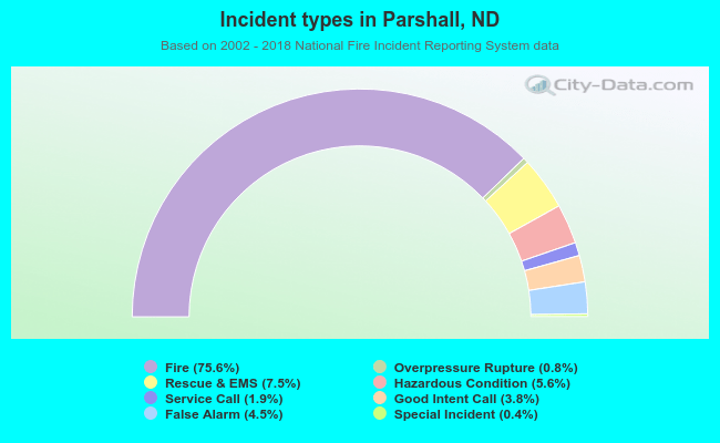 Incident types in Parshall, ND