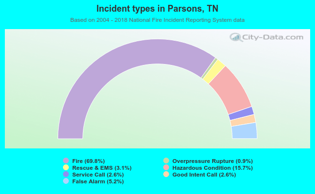 Incident types in Parsons, TN