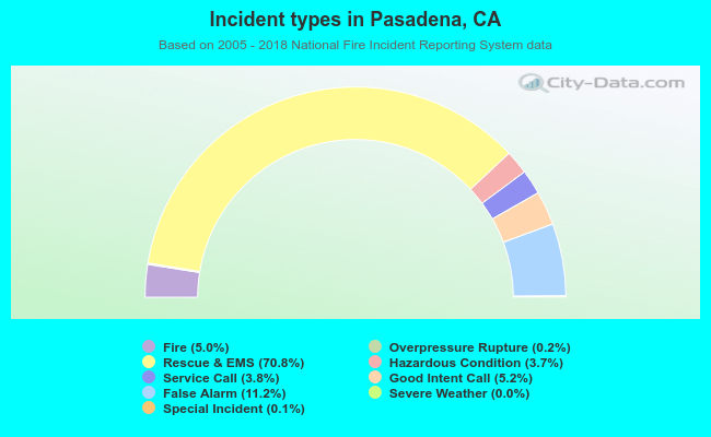 Incident types in Pasadena, CA
