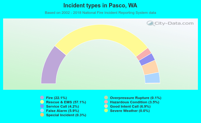 Incident types in Pasco, WA