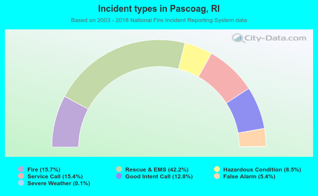 Incident types in Pascoag, RI