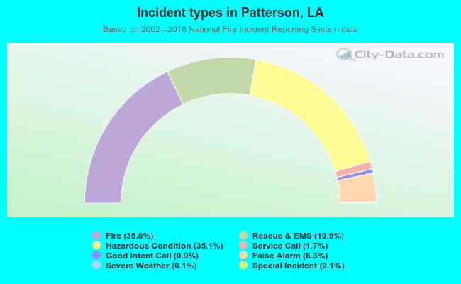 Incident types in Patterson, LA