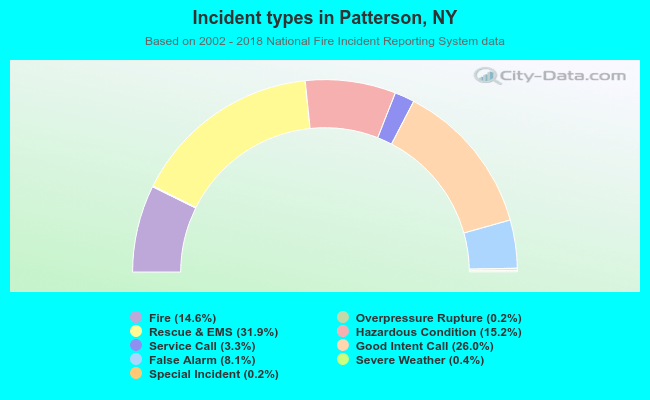 Incident types in Patterson, NY