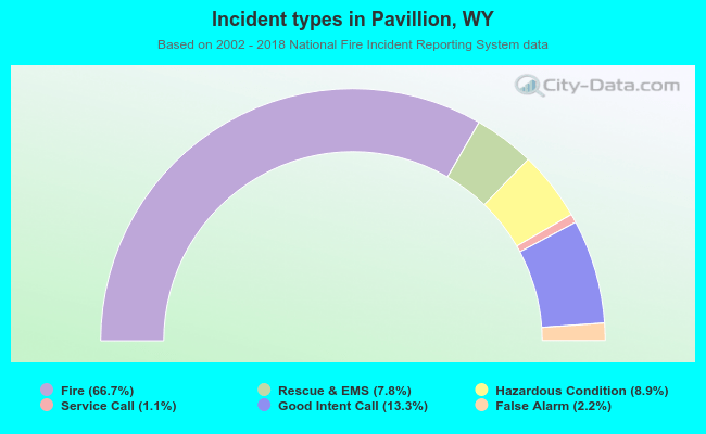 Incident types in Pavillion, WY