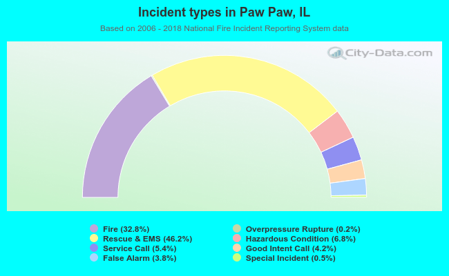 Incident types in Paw Paw, IL