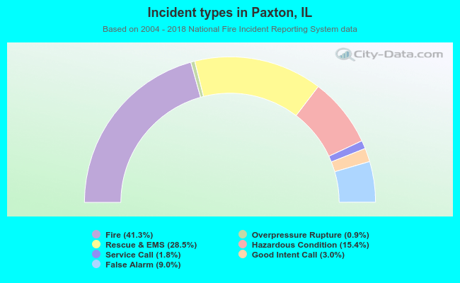 Incident types in Paxton, IL