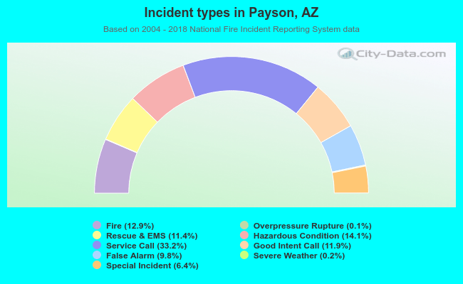 Incident types in Payson, AZ