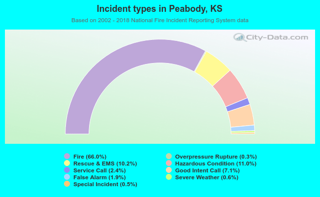 Incident types in Peabody, KS