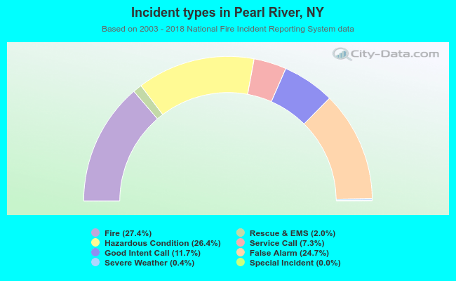 Incident types in Pearl River, NY