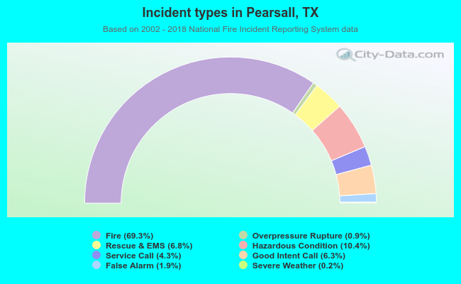 Incident types in Pearsall, TX