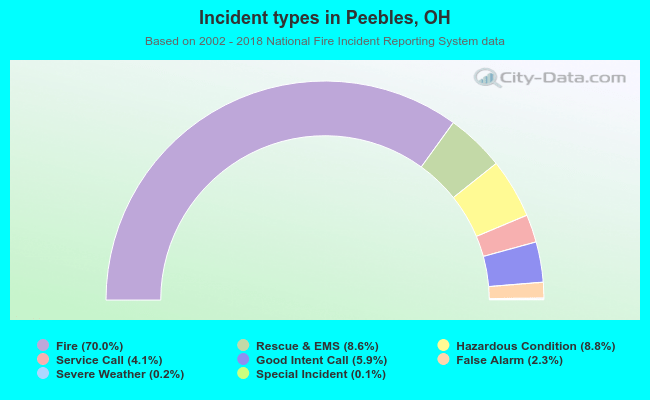 Incident types in Peebles, OH