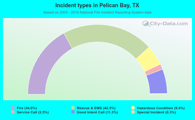 Incident types in Pelican Bay, TX