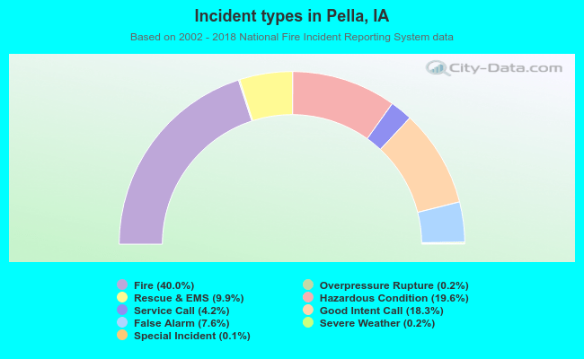Incident types in Pella, IA