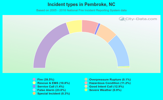 Incident types in Pembroke, NC