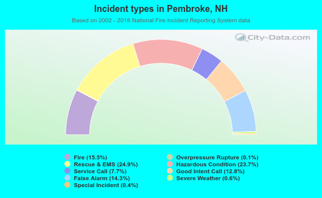 Incident types in Pembroke, NH